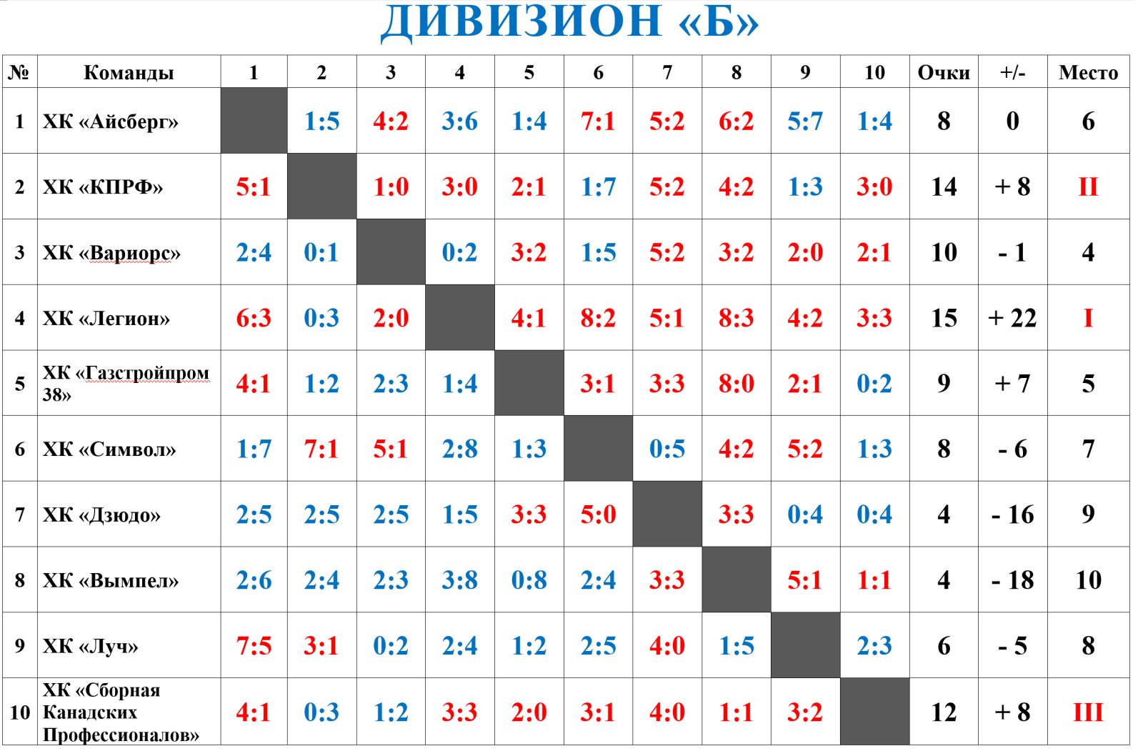 Турнирная таблица матчей хоккей 2023 2024